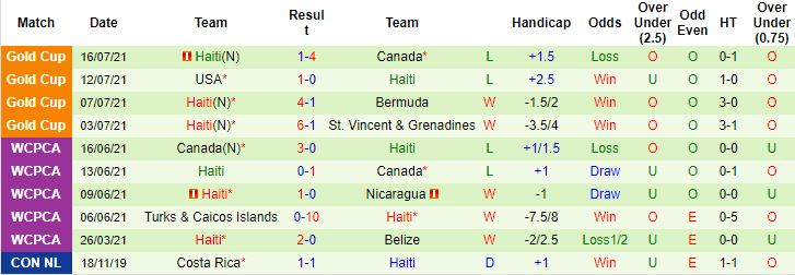 Nhận định, soi kèo Martinique vs Haiti, 4h ngày 19/7 - Ảnh 2