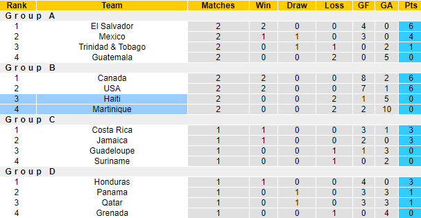 Nhận định, soi kèo Martinique vs Haiti, 4h ngày 19/7 - Ảnh 4