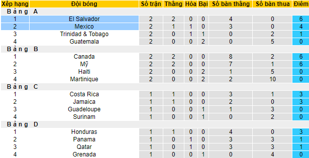 Nhận định, soi kèo Mexico vs El Salvador, 9h ngày 19/7 - Ảnh 4