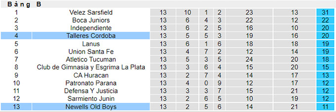 Nhận định, soi kèo Newell's Old Boys vs Talleres Córdoba, 1h45 ngày 18/7 - Ảnh 4