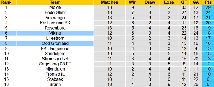 Nhận định, soi kèo Odd BK vs Viking, 23h00 ngày 17/7 - Ảnh 1