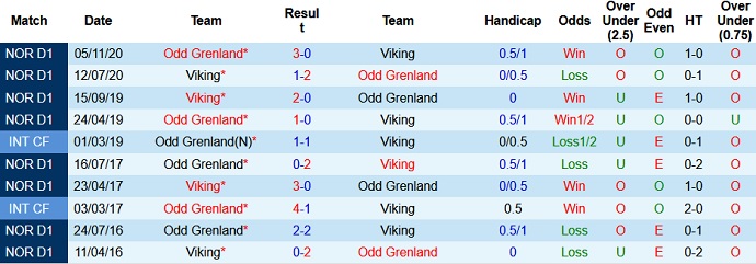 Nhận định, soi kèo Odd BK vs Viking, 23h00 ngày 17/7 - Ảnh 3