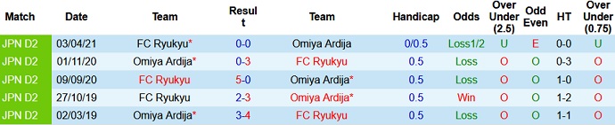 Nhận định, soi kèo Omiya Ardija vs FC Ryukyu, 17h00 ngày 18/7 - Ảnh 3