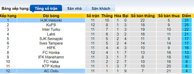 Nhận định, soi kèo Oulu vs HJK Helsinki, 22h30 ngày 17/7 - Ảnh 4