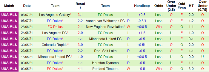 Nhận định, soi kèo Portland Timbers vs Dallas, 9h37 ngày 18/7 - Ảnh 2