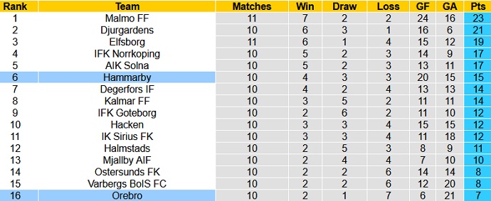 Nhận định, soi kèo Örebro vs Hammarby, 20h00 ngày 18/7 - Ảnh 1