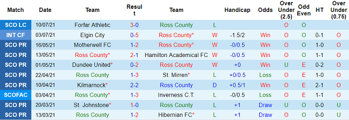 Nhận định, soi kèo Ross County vs Dundee, 21h ngày 18/7 - Ảnh 1