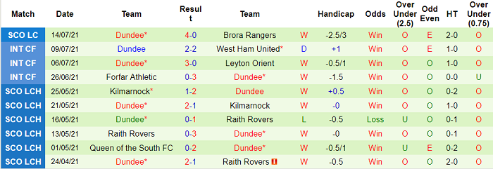 Nhận định, soi kèo Ross County vs Dundee, 21h ngày 18/7 - Ảnh 2