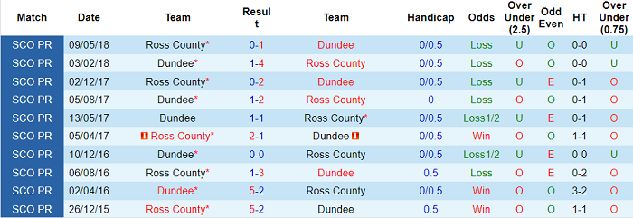 Nhận định, soi kèo Ross County vs Dundee, 21h ngày 18/7 - Ảnh 3