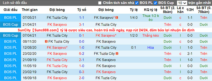 Nhận định, soi kèo Sarajevo vs Tuzla, 0h ngày 18/7 - Ảnh 3