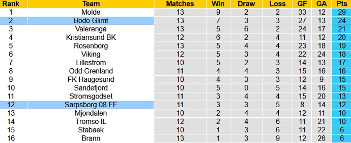 Nhận định, soi kèo Sarpsborg vs Bodo/Glimt, 1h00 ngày 18/7 - Ảnh 1