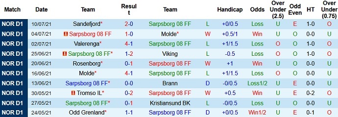 Nhận định, soi kèo Sarpsborg vs Bodo/Glimt, 1h00 ngày 18/7 - Ảnh 2