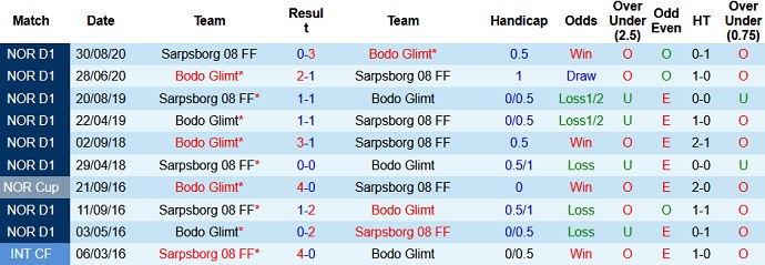 Nhận định, soi kèo Sarpsborg vs Bodo/Glimt, 1h00 ngày 18/7 - Ảnh 3