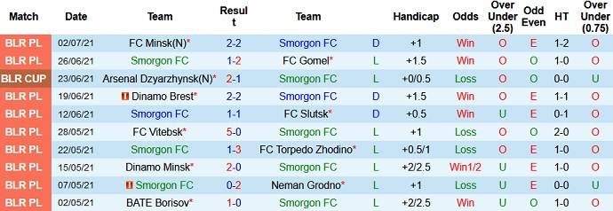 Nhận định, soi kèo Smorgon vs Energetik-BGU, 22h45 ngày 17/7 - Ảnh 2