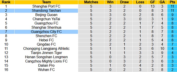 Phân tích kèo hiệp 1 Shandong Taishan vs Guangzhou City, 19h00 ngày 18/7 - Ảnh 1