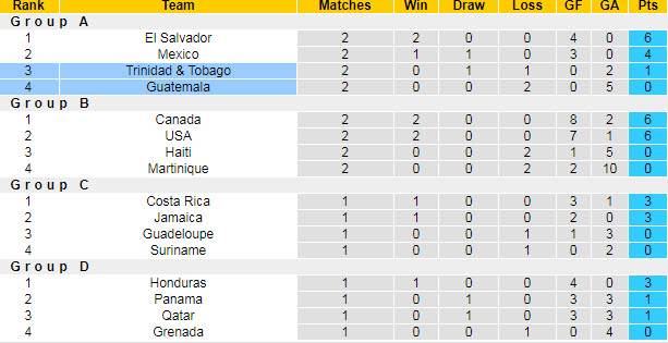 Soi kèo phạt góc Guatemala vs Trinidad & Tobago, 9h ngày 19/7 - Ảnh 4