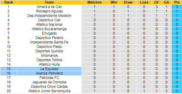 Nhận định, soi kèo Alianza Petrolera vs La Equidad, 7h40 ngày 20/7 - Ảnh 4