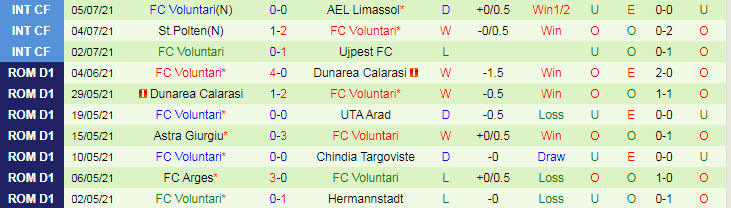 Nhận định, soi kèo Dinamo Bucuresti vs Voluntari, 0h30 ngày 20/7 - Ảnh 2