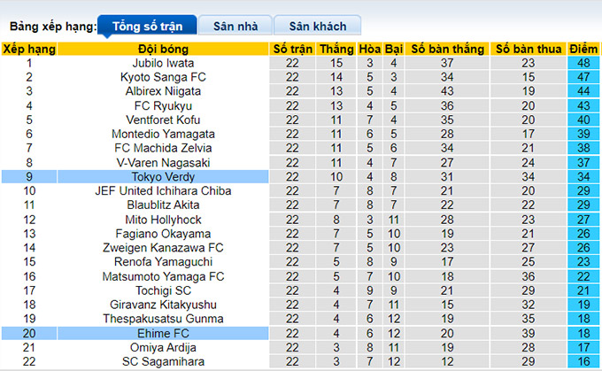 Nhận định, soi kèo Ehime vs Tokyo Verdy, 17h ngày 18/7 - Ảnh 4