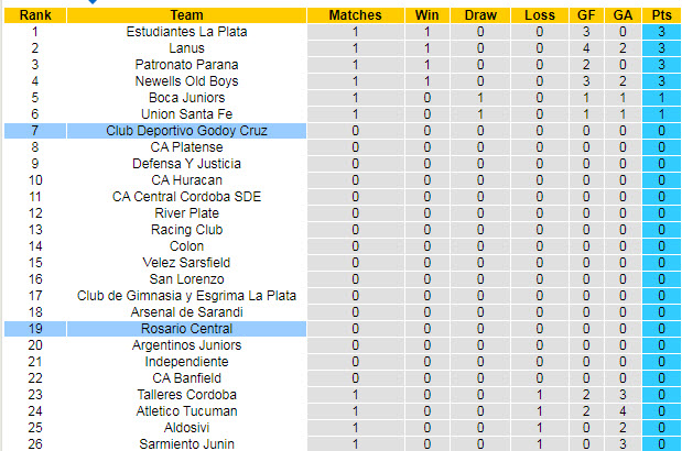 Nhận định, soi kèo Godoy Cruz vs Rosario Central, 6h15 ngày 20/7 - Ảnh 4