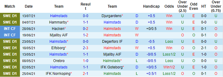 Nhận định, soi kèo Halmstads vs Varbergs BoIS, 0h ngày 20/7 - Ảnh 1