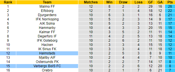 Nhận định, soi kèo Halmstads vs Varbergs BoIS, 0h ngày 20/7 - Ảnh 4