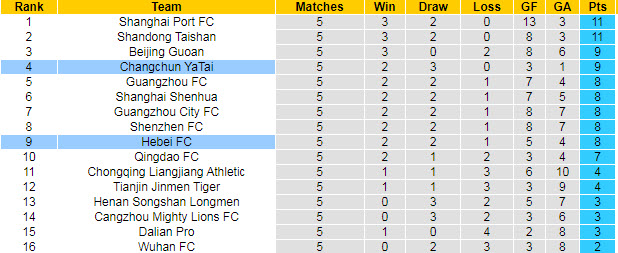 Nhận định, soi kèo Hebei CFFC vs Changchun YaTai, 19h30 ngày 19/7 - Ảnh 4