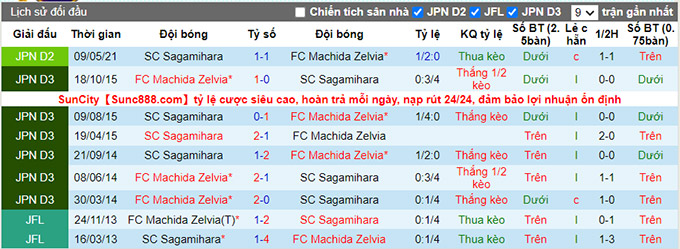 Nhận định, soi kèo Machida Zelvia vs Sagamihara, 17h ngày 18/7 - Ảnh 3