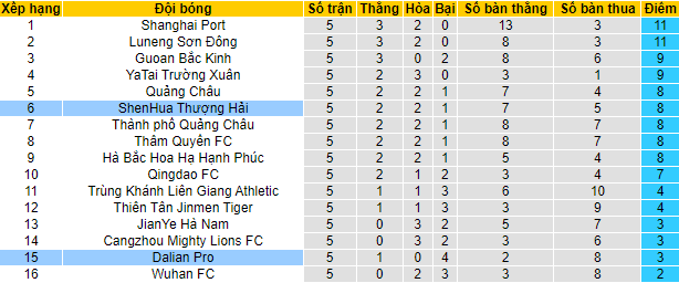 Nhận định, soi kèo Shanghai Shenhua vs Dalian Yifang, 17h30 ngày 19/7 - Ảnh 4