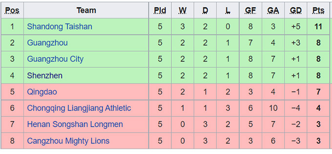 Nhận định, soi kèo Shenzhen FC vs Cangzhou Mighty Lions, 19h ngày 18/7 - Ảnh 4