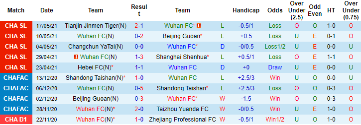 Nhận định, soi kèo Wuhan Zall vs Shanghai Port, 15h30 ngày 19/7 - Ảnh 1