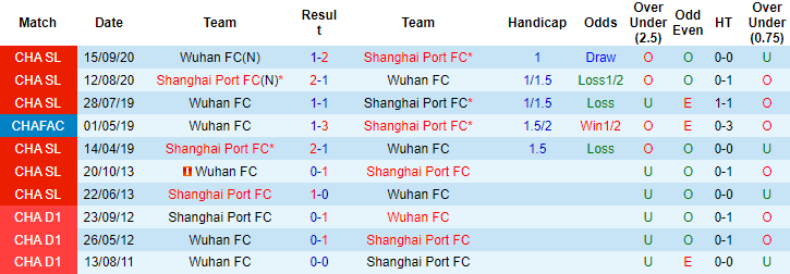 Nhận định, soi kèo Wuhan Zall vs Shanghai Port, 15h30 ngày 19/7 - Ảnh 3