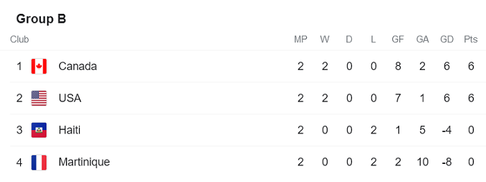 Phân tích kèo hiệp 1 Mỹ vs Canada, 4h ngày 19/7 - Ảnh 1