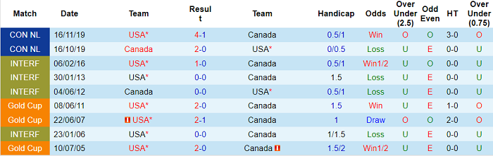 Soi kèo phạt góc Mỹ vs Canada, 4h ngày 19/7 - Ảnh 4