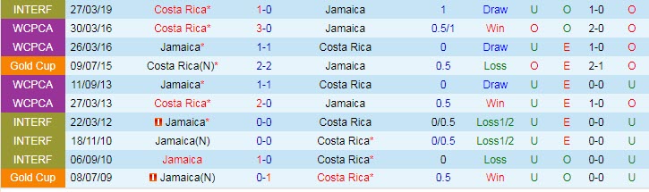 Biến động tỷ lệ kèo Costa Rica vs Jamaica, 6h ngày 21/7 - Ảnh 11