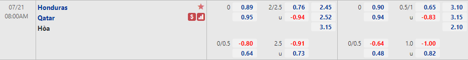 Biến động tỷ lệ kèo Honduras vs Qatar, 9h ngày 21/7 - Ảnh 1