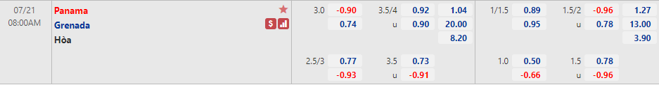 Biến động tỷ lệ kèo Panama vs Grenada, 9h ngày 21/7 - Ảnh 1