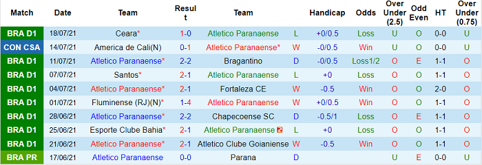 Nhận định, soi kèo Athletico PR vs America de Cali, 7h30 ngày 21/7 - Ảnh 1