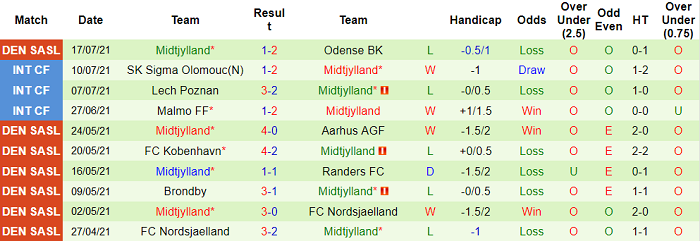 Nhận định, soi kèo Celtic vs Midtjylland, 1h45 ngày 21/7 - Ảnh 2