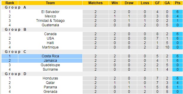 Nhận định, soi kèo Costa Rica vs Jamaica, 6h ngày 21/7 - Ảnh 4