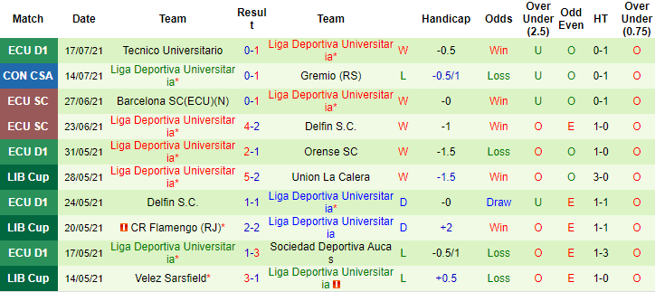 Nhận định, soi kèo Gremio vs LDU Quito, 5h15 ngày 21/7 - Ảnh 2