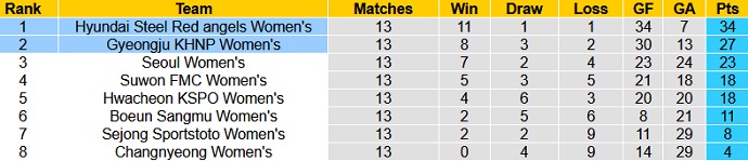 Nhận định, soi kèo Gyeongju (W) vs Red Angels (W), 16h00 ngày 19/7 - Ảnh 1