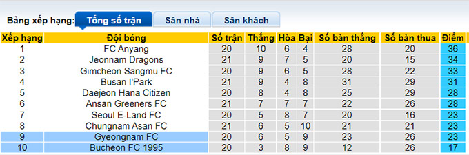 Nhận định, soi kèo Gyeongnam vs Bucheon, 17h30 ngày 19/7 - Ảnh 4