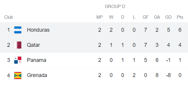 Nhận định, soi kèo Honduras vs Qatar, 9h ngày 21/7 - Ảnh 1
