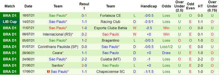 Nhận định, soi kèo Racing Club vs Sao Paulo, 7h30 ngày 21/7 - Ảnh 2