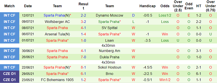 Nhận định, soi kèo Rapid Wien vs Sparta Praha, 1h30 ngày 21/7 - Ảnh 2