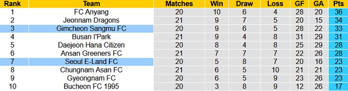 Nhận định, soi kèo Seoul E-Land vs Gimcheon Sangmu, 17h30 ngày 19/7 - Ảnh 1