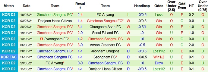 Nhận định, soi kèo Seoul E-Land vs Gimcheon Sangmu, 17h30 ngày 19/7 - Ảnh 4