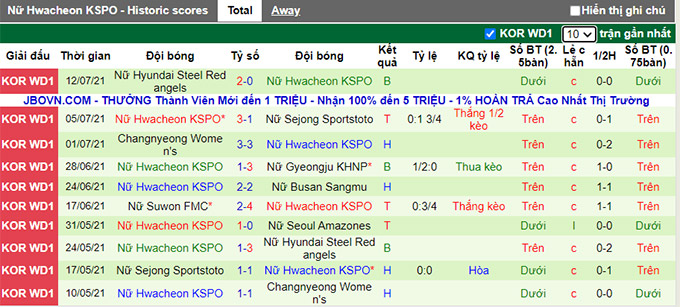 Nhận định, soi kèo Seoul (W) vs Hwacheon (W), 16h ngày 19/7 - Ảnh 2