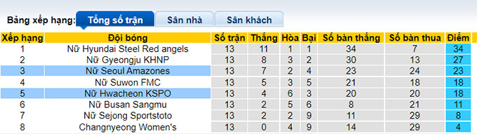 Nhận định, soi kèo Seoul (W) vs Hwacheon (W), 16h ngày 19/7 - Ảnh 4
